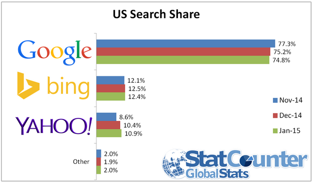 us-search-share